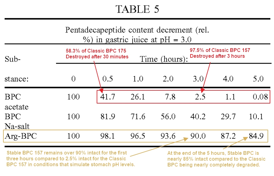 BpcNAC STABLE-BPC-157 + NAC